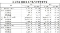 紐約國(guó)際空運(yùn)-白云機(jī)場(chǎng)：2月旅客吞吐量96.68萬(wàn)人次，同比下滑83.57%（附圖）