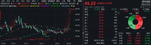 好消息，快遞業(yè)全面復(fù)工！有公司一周漲20%，搶搭線上經(jīng)濟(jì)快車？