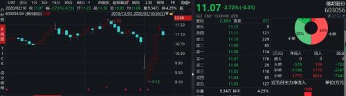 好消息，快遞業(yè)全面復(fù)工！有公司一周漲20%，搶搭線上經(jīng)濟(jì)快車？