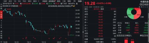 好消息，快遞業(yè)全面復(fù)工！有公司一周漲20%，搶搭線上經(jīng)濟(jì)快車？