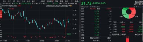 好消息，快遞業(yè)全面復(fù)工！有公司一周漲20%，寧波中通物流 ，搶搭線上經(jīng)濟(jì)快車？