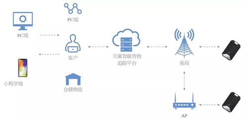 利爾達獲中國電信“2019年度優(yōu)秀合作伙伴”“5G物流生態(tài)合作伙伴”雙項殊榮