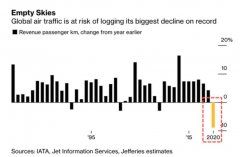 深圳出口空運(yùn)-報告:疫情致全球航空客運(yùn)量減8.9% 降幅超911(附圖)