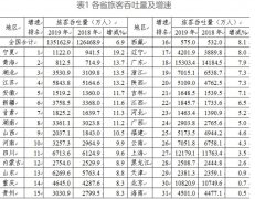 空運價格表-2019中國民航機場統(tǒng)計出爐?。ǜ綀D）