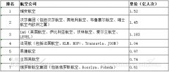 廣州海運公司-2019年歐洲航空集團客運量排名：瑞安航空居首（附圖）
