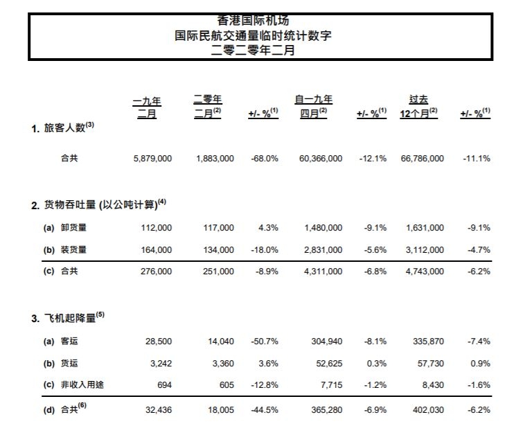香港國際機場2月客運量同比降68% 預(yù)計3月將繼續(xù)下降
