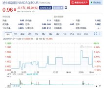 
深圳空運(yùn)公司-OTA股價(jià)紛紛暴跌，途牛跌破1美元?jiǎng)?chuàng)歷史新低