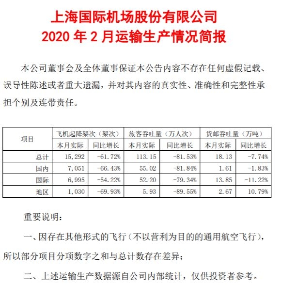 上海機場：2月旅客吞吐量113.15萬人次 同比下降81.53%