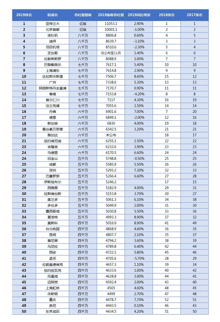 埃爾克哈特海運(yùn)費(fèi)2019全球50大機(jī)場(chǎng)出爐！（附圖）