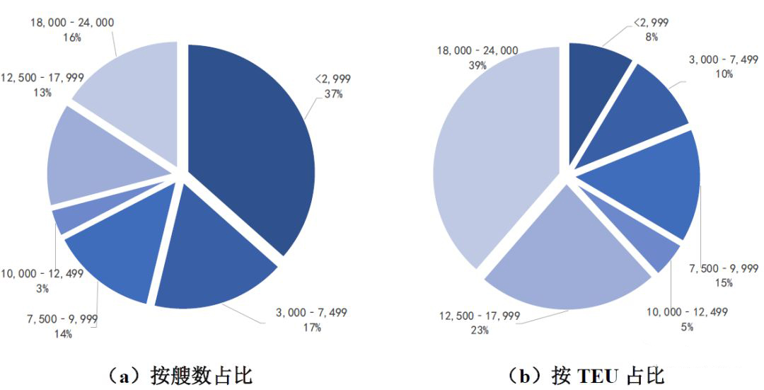 蓋姆利克海運費全球集裝箱船東裝脫硫洗滌塔最新分析（附圖）