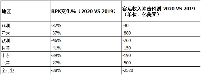 來(lái)源：IATA