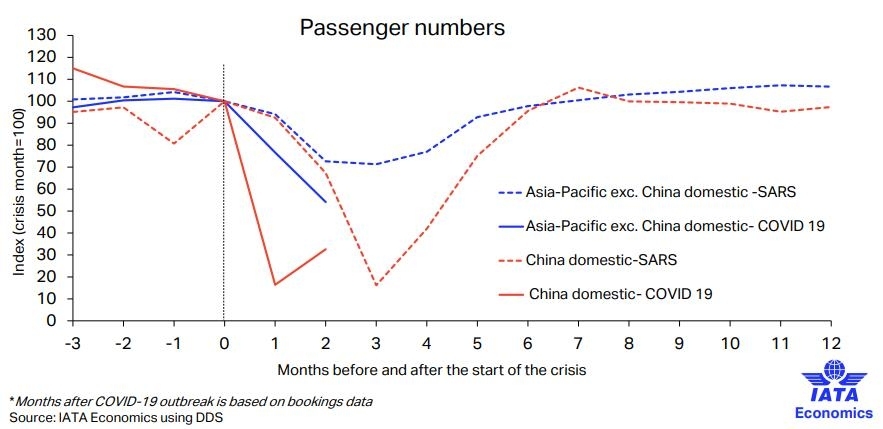 來(lái)源：IATA