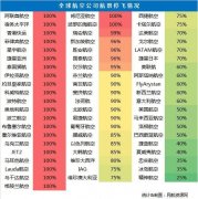 上海國際空運運價表疫情沖擊 美國航司擬關(guān)閉國內(nèi)航班 阿聯(lián)酋三大航司全線停