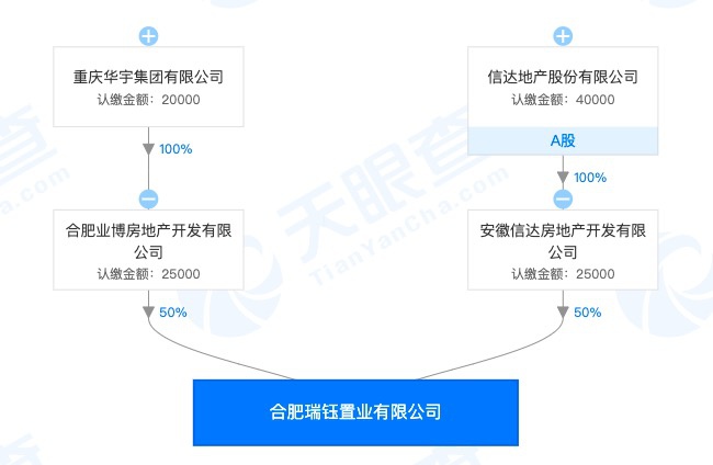 信達(dá)地產(chǎn)與華宇集團(tuán)合營(yíng)項(xiàng)目錦繡花城因存在主體責(zé)任不落實(shí)等問題被合肥市城