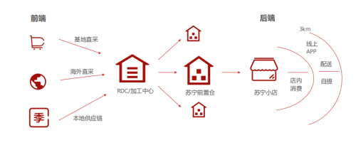 解決35萬社區(qū)到家難題，蘇寧物流智慧供應(yīng)鏈發(fā)力