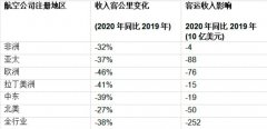 <b>深圳出口國際快遞-全球航空業(yè)PK新冠病毒：生死大限只兩月，多國政府出手奮力</b>