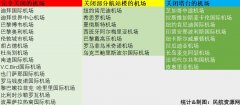 沙特阿拉伯的空運(yùn)-飛機(jī)沒地兒停了：60多家航司全線停飛 14家機(jī)場(chǎng)暫時(shí)關(guān)閉