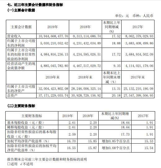 空運(yùn)價(jià)格-上海機(jī)場2019年實(shí)現(xiàn)凈利50.30億元 同比增長18.88%