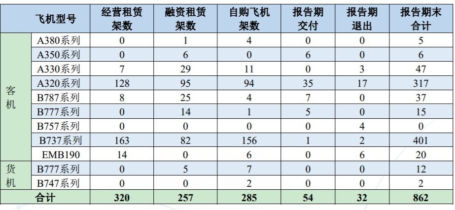 南航2019年機(jī)隊(duì)規(guī)模、機(jī)隊(duì)結(jié)構(gòu)及飛機(jī)交付和退出情況