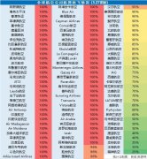 快遞費價格表全球民航“慘”業(yè)鏈：一半航司離生死大限就剩3個月？（附圖）