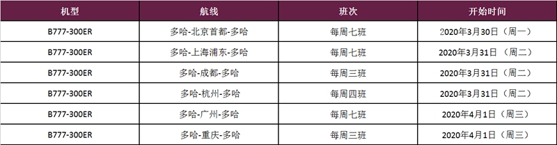 意大利海運卡塔爾航空恢復北京、上海在內(nèi)的六大航點腹艙貨運服務，無乘
