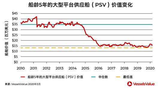 海運(yùn)價(jià)格新型買家興起海工市場(chǎng)，高議價(jià)能力還能持續(xù)多久？