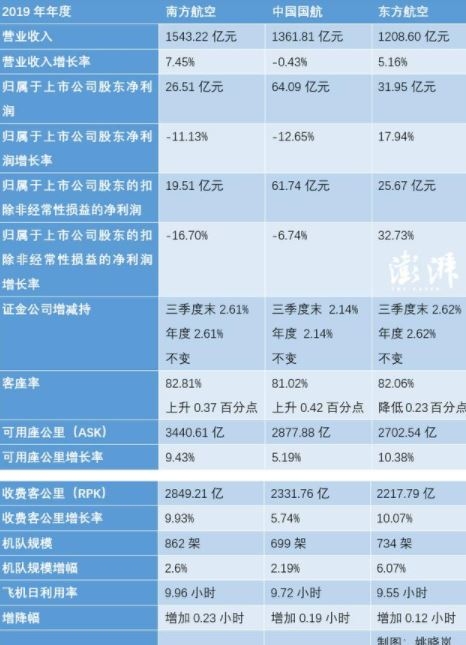 澳大利亞國際快遞-三大航去年凈賺126億：航油成本占比三成，疫情沖擊明顯（附圖