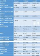 澳大利亞國際快遞-三大航去年凈賺126億：航油成本占比三成，疫情沖擊明顯（