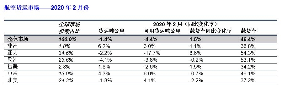 阿聯(lián)酋海運國際航協(xié)：2月份全球航空貨運因疫情致暴跌（附圖）