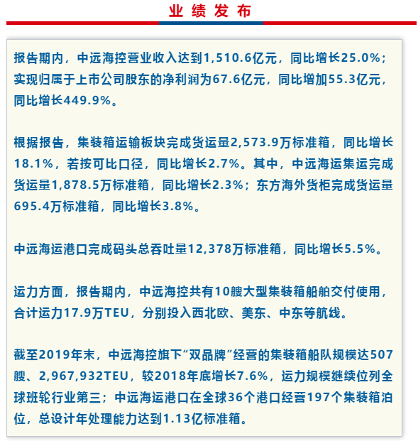 國(guó)際快遞查詢67.64億元！中遠(yuǎn)?？?019年凈利潤(rùn)大幅增長(zhǎng)449.92%?。ǜ綀D）