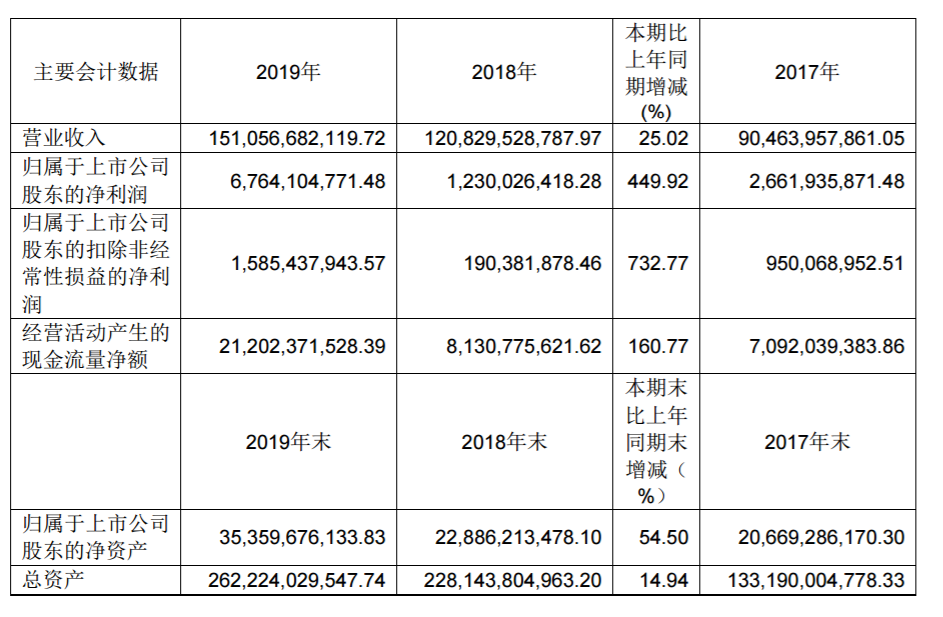 國(guó)際快遞查詢67.64億元！中遠(yuǎn)?？?019年凈利潤(rùn)大幅增長(zhǎng)449.92%！（附圖）