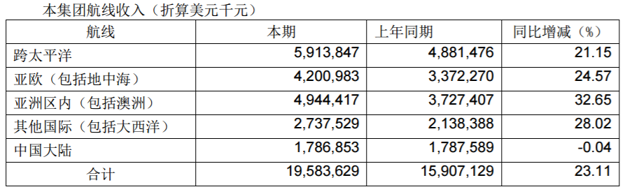 國(guó)際快遞查詢67.64億元！中遠(yuǎn)?？?019年凈利潤(rùn)大幅增長(zhǎng)449.92%?。ǜ綀D）