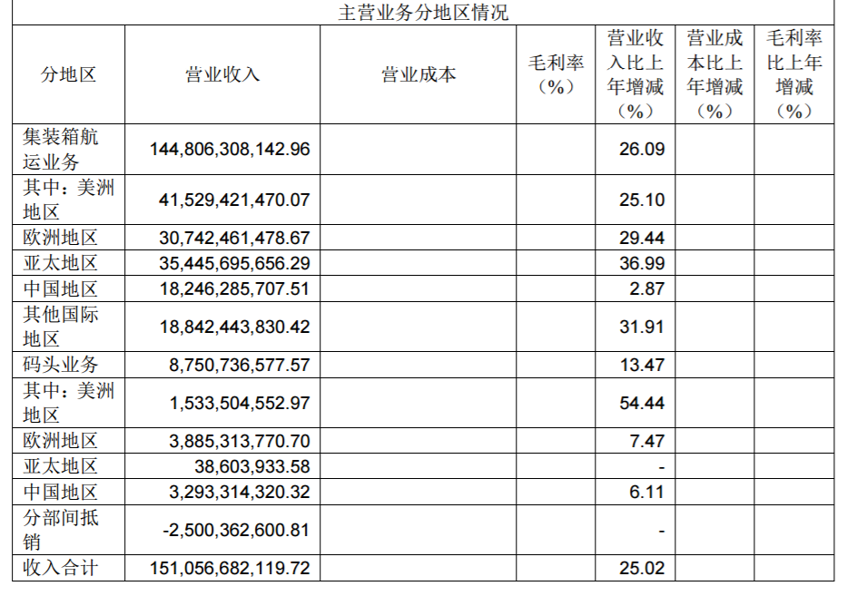 國(guó)際快遞查詢67.64億元！中遠(yuǎn)海控2019年凈利潤(rùn)大幅增長(zhǎng)449.92%?。ǜ綀D）