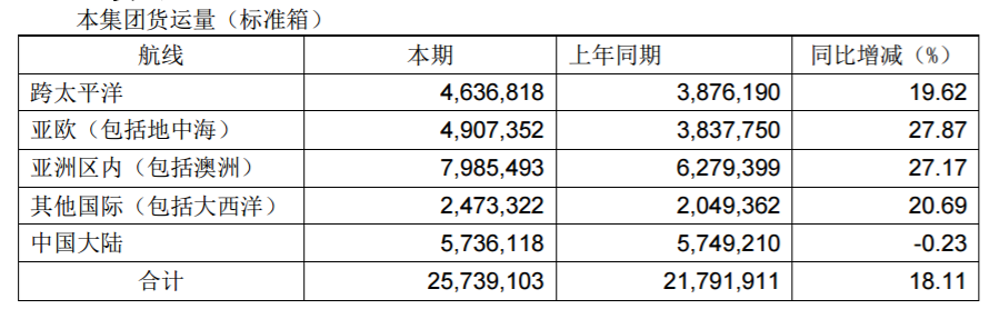 國(guó)際快遞查詢67.64億元！中遠(yuǎn)?？?019年凈利潤(rùn)大幅增長(zhǎng)449.92%?。ǜ綀D）