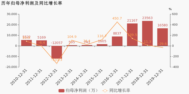 寧波海運(yùn)：2019年歸母凈利潤下降29.6%，降幅超營收