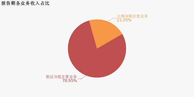 寧波海運(yùn)：2019年歸母凈利潤下降29.6%，降幅超營收