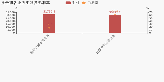 寧波海運(yùn)：2019年歸母凈利潤下降29.6%，降幅超營收