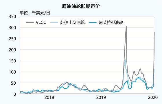 上?？者\(yùn)公司-股市崩油價(jià)墜，VLCC船東穩(wěn)收凈利（附圖）