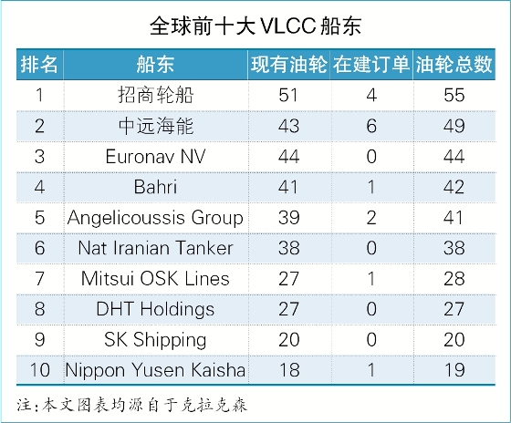 上海空運(yùn)公司-股市崩油價(jià)墜，VLCC船東穩(wěn)收凈利（附圖）