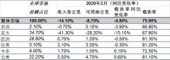空運(yùn)一噸貨物到洛杉磯-國際航協(xié)：2月份航空客運(yùn)因疫情跳水（附圖）