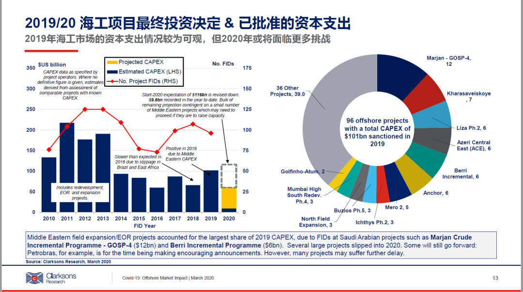 寧波海運(yùn)-克拉克森研究：新冠疫情對(duì)海工市場(chǎng)的潛伏影響