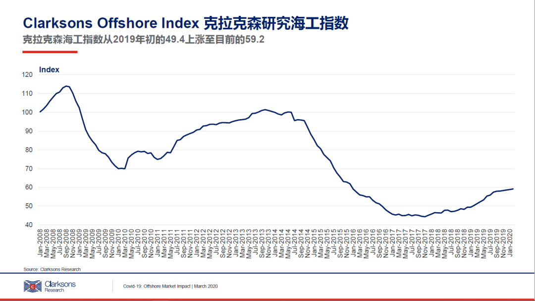 寧波海運(yùn)-克拉克森研究：新冠疫情對(duì)海工市場(chǎng)的潛伏影響