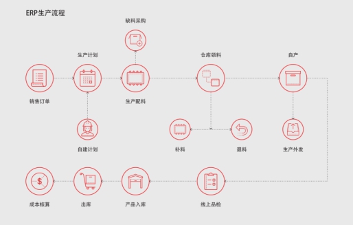 仁和ERP生產(chǎn)管理軟件解決上下游供應(yīng)鏈一體化！