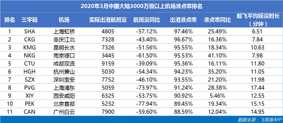 迪拜空運(yùn)-3月歐洲主要國家航班量同比下降4-6成 重慶江北成中國最準(zhǔn)點(diǎn)大型機(jī)場