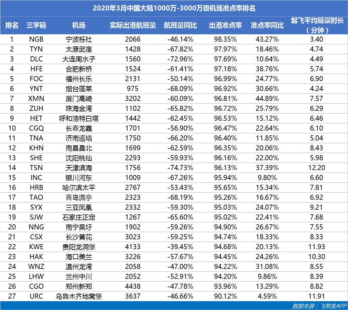 迪拜空運(yùn)-3月歐洲主要國家航班量同比下降4-6成 重慶江北成中國最準(zhǔn)點(diǎn)大型機(jī)場