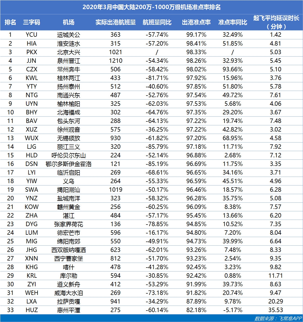 迪拜空運(yùn)-3月歐洲主要國家航班量同比下降4-6成 重慶江北成中國最準(zhǔn)點(diǎn)大型機(jī)場