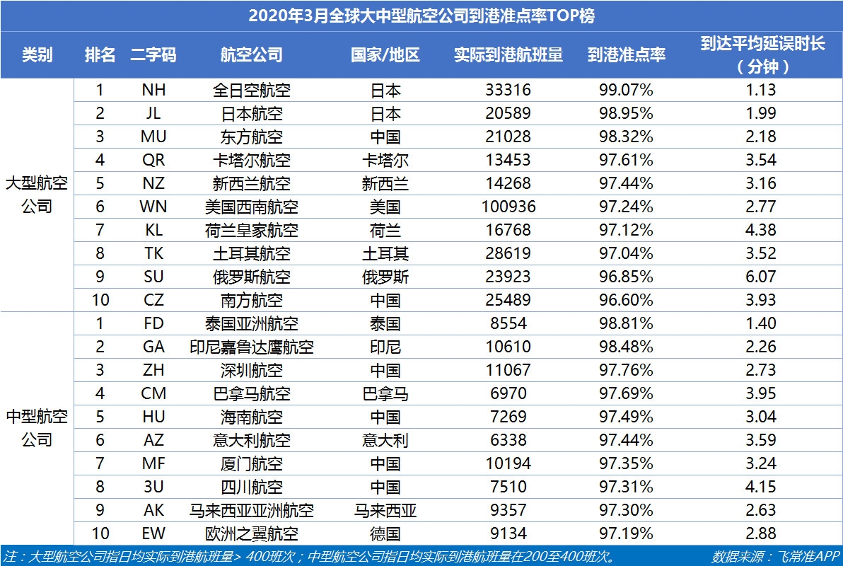 空運價格-3月國內(nèi)航班量正逐步恢復 東航成中國最準點的大型航司