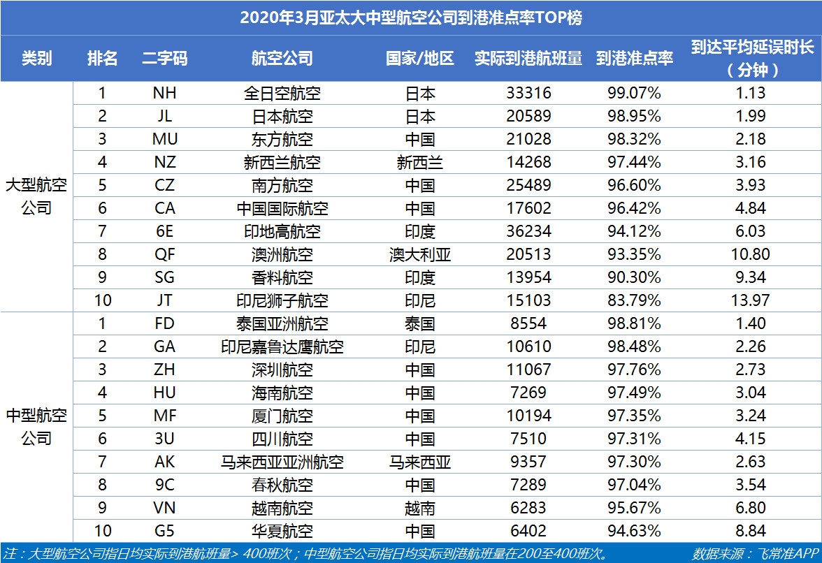 空運價格-3月國內(nèi)航班量正逐步恢復 東航成中國最準點的大型航司
