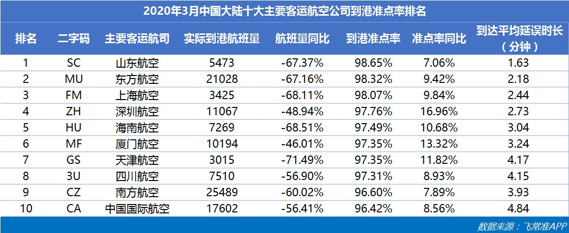 空運價格-3月國內(nèi)航班量正逐步恢復 東航成中國最準點的大型航司