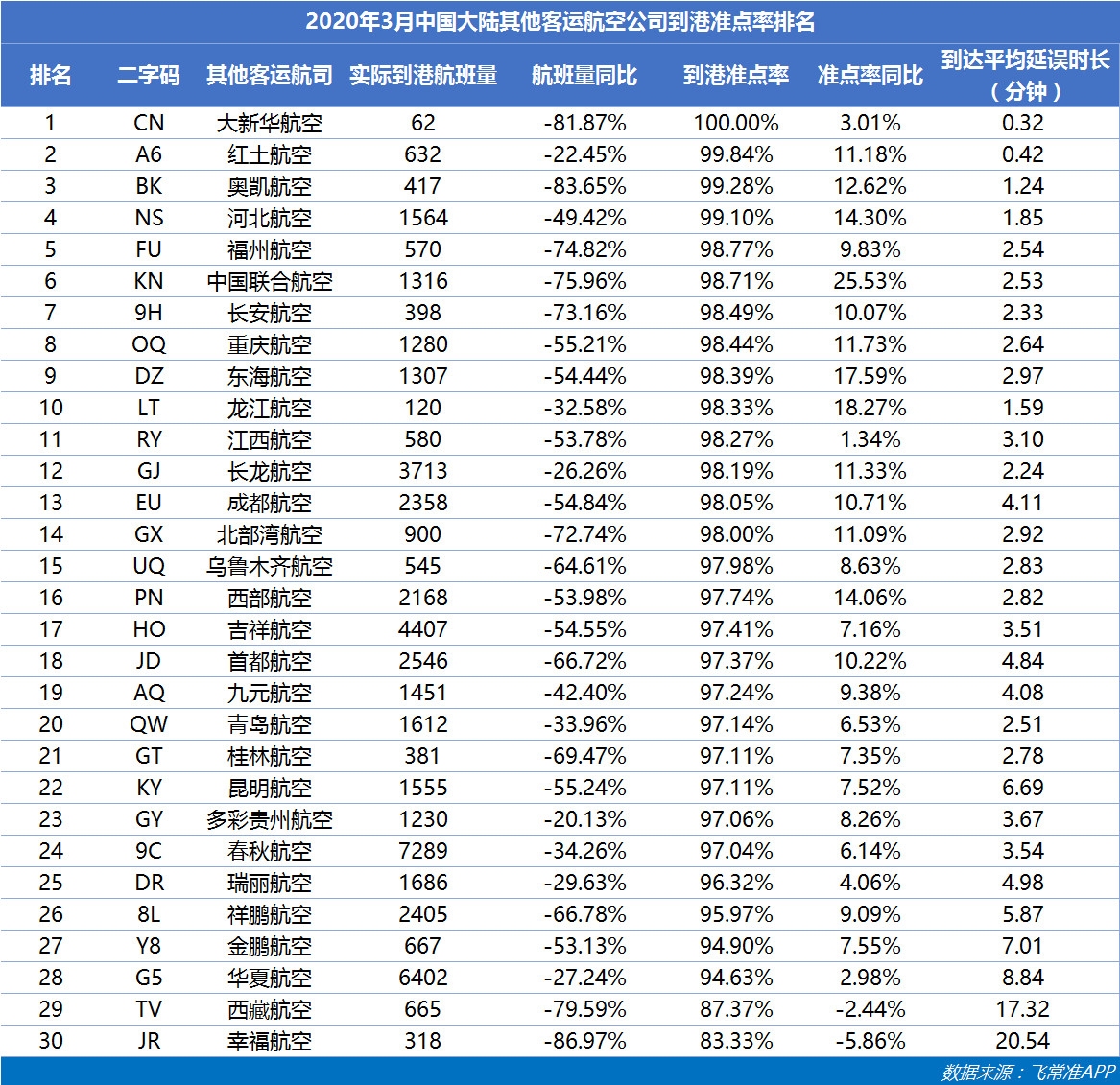 空運價格-3月國內(nèi)航班量正逐步恢復 東航成中國最準點的大型航司